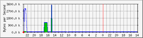 localhost_192.168.3.1 Traffic Graph