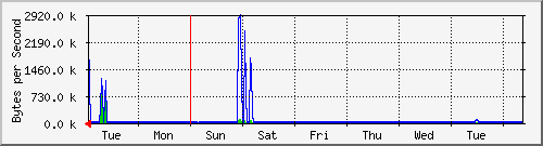 week