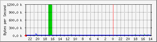 localhost_69.9.130.4 Traffic Graph