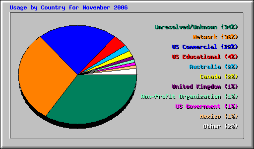 Usage by Country for November 2006