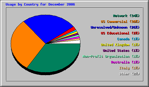 Usage by Country for December 2006