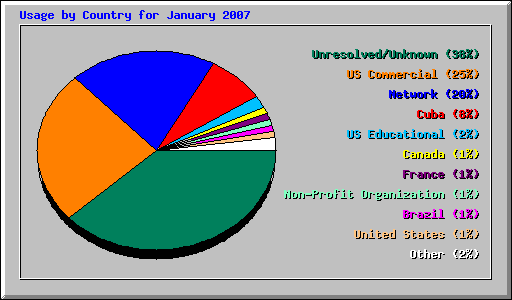 Usage by Country for January 2007