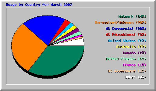 Usage by Country for March 2007