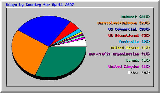 Usage by Country for April 2007