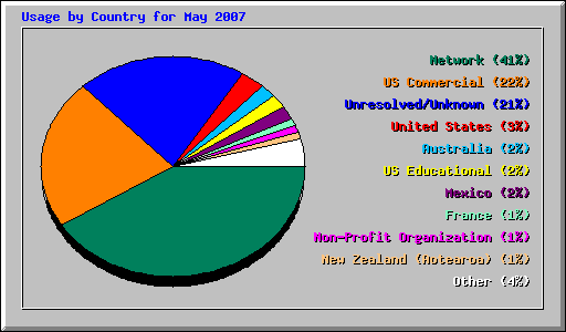 Usage by Country for May 2007
