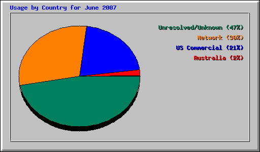 Usage by Country for June 2007