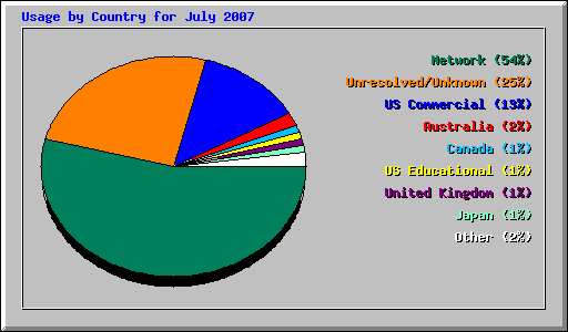 Usage by Country for July 2007