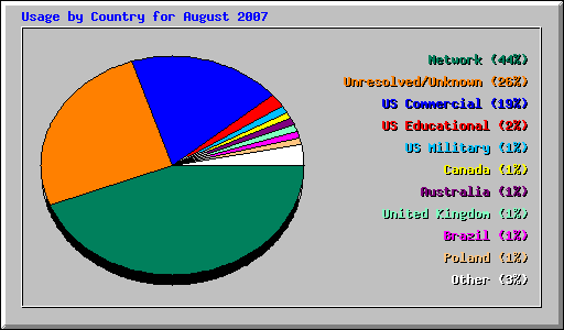 Usage by Country for August 2007