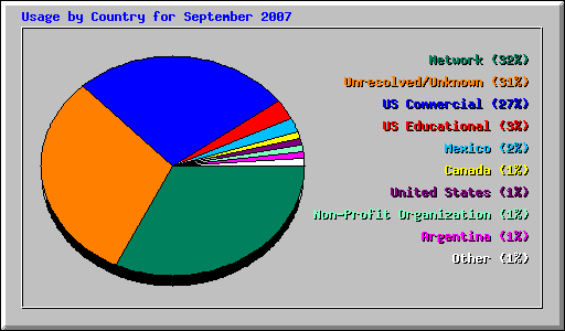 Usage by Country for September 2007