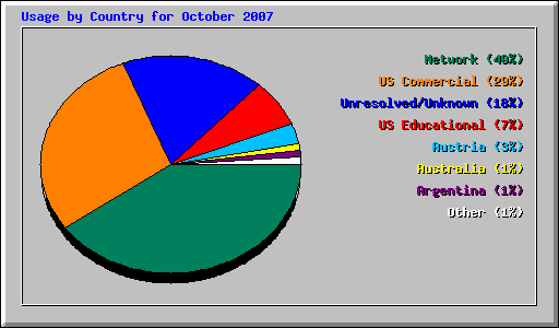 Usage by Country for October 2007