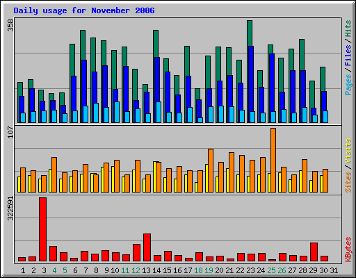 Daily usage for November 2006