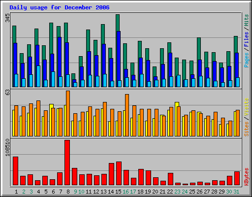 Daily usage for December 2006