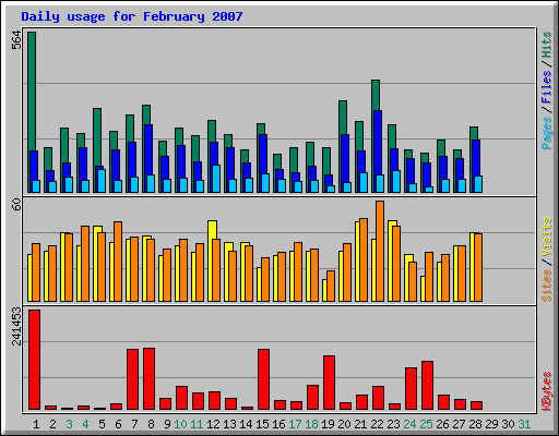 Daily usage for February 2007