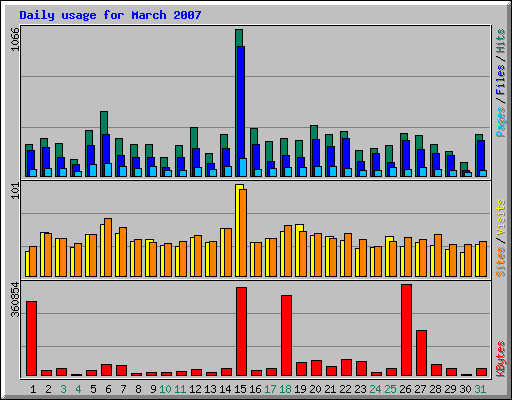 Daily usage for March 2007