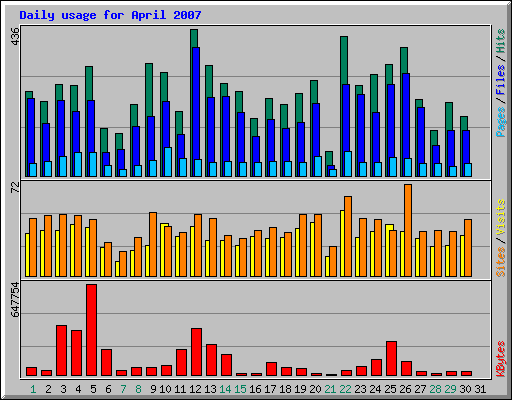 Daily usage for April 2007
