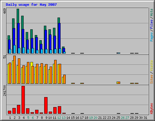 Daily usage for May 2007
