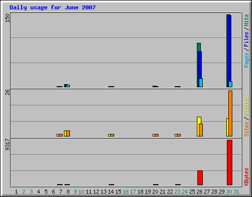 Daily usage for June 2007