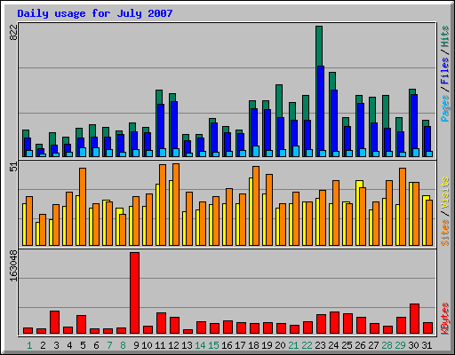 Daily usage for July 2007