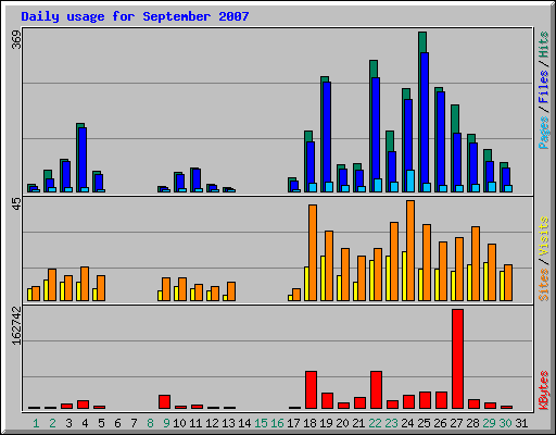 Daily usage for September 2007