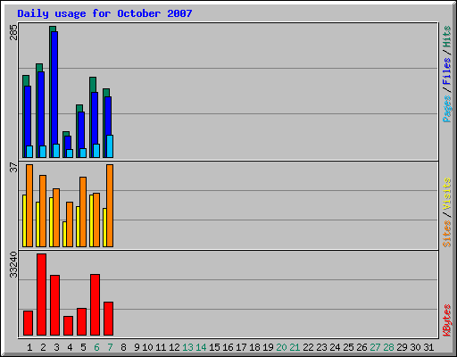 Daily usage for October 2007