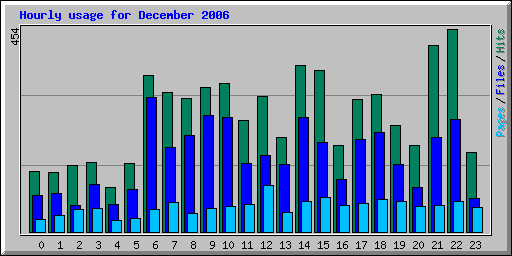 Hourly usage for December 2006