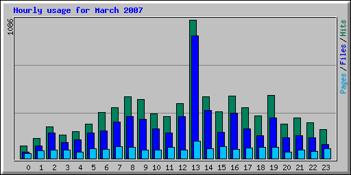 Hourly usage for March 2007