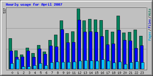 Hourly usage for April 2007