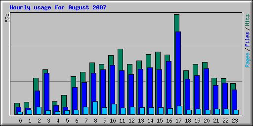 Hourly usage for August 2007