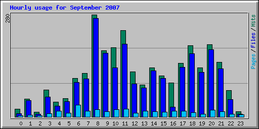 Hourly usage for September 2007