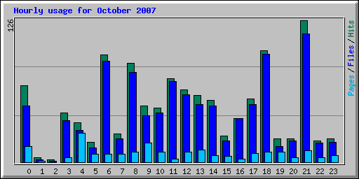 Hourly usage for October 2007