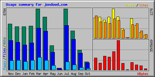 Usage summary for jondowd.com